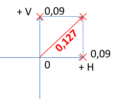 Limites de la norme d'alignement
