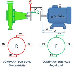 Diagramme d'alignement laser montrant une machine verte et une machine bleue, indiquant des points clés de mesure et de comparaison.