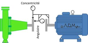 Illustration du processus d'alignement d'arbre montrant la concentricité et l'angle, réalisé par ADM
