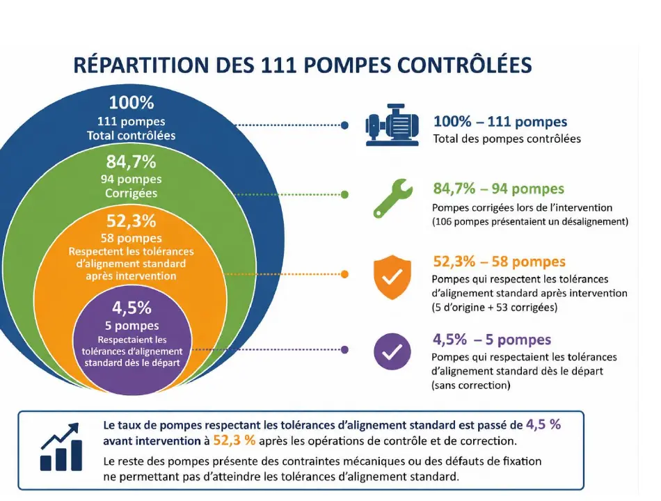 Bilan de conformité avant et après alignement laser sur 111 pompes industrielles