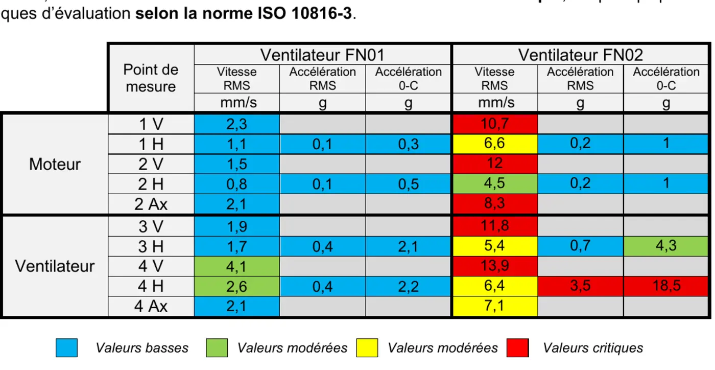 Tableau comparatif des niveaux vibratoires de deux ventilateurs industriels neufs