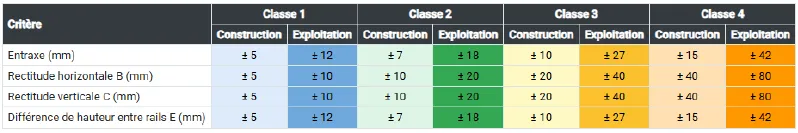 Tableau des critères de tolérances du rapport : entraxe, rectitudes et différence de hauteur entre rails.
