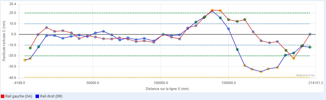 Courbes des écarts de rectitude verticale des rails gauche et droit en fonction de la position sur la voie.