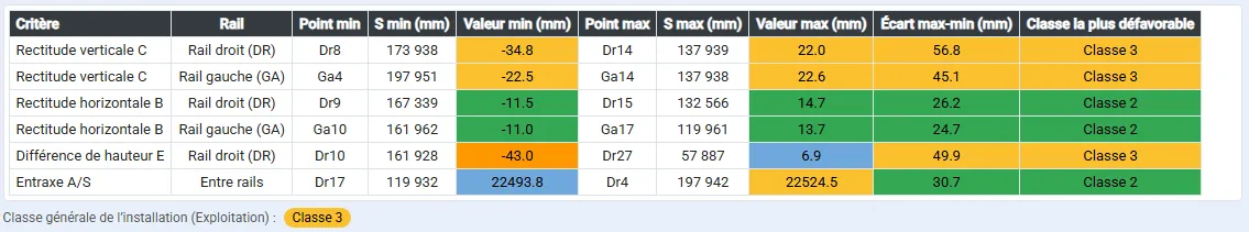 Écarts extrêmes et classes par critère sur l’ensemble de la voie, avec une classe générale 3 selon ce rapport.