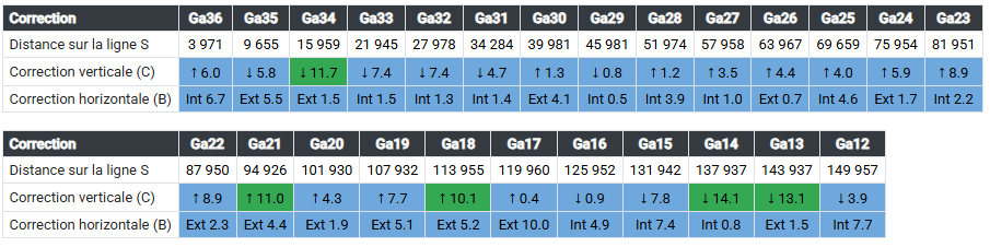 Tableau des corrections verticales et horizontales point par point sur la zone remplacée du rail gauche.