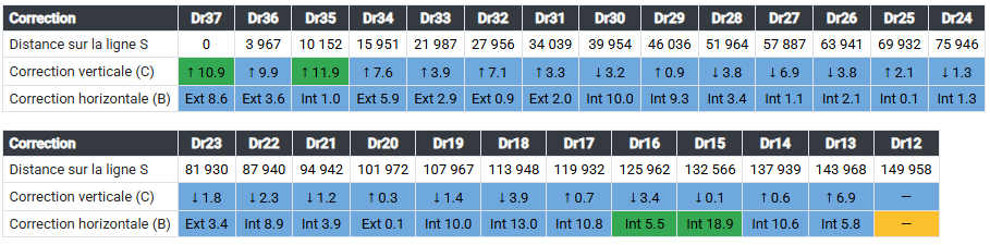 Tableau des corrections verticales et horizontales point par point sur la zone remplacée du rail droit.
