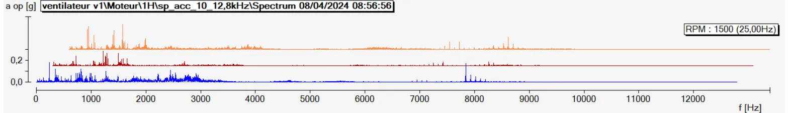 Extrait du spectre d’accélération utilisé par ADM pour analyser les roulements d’un moteur de ventilateur