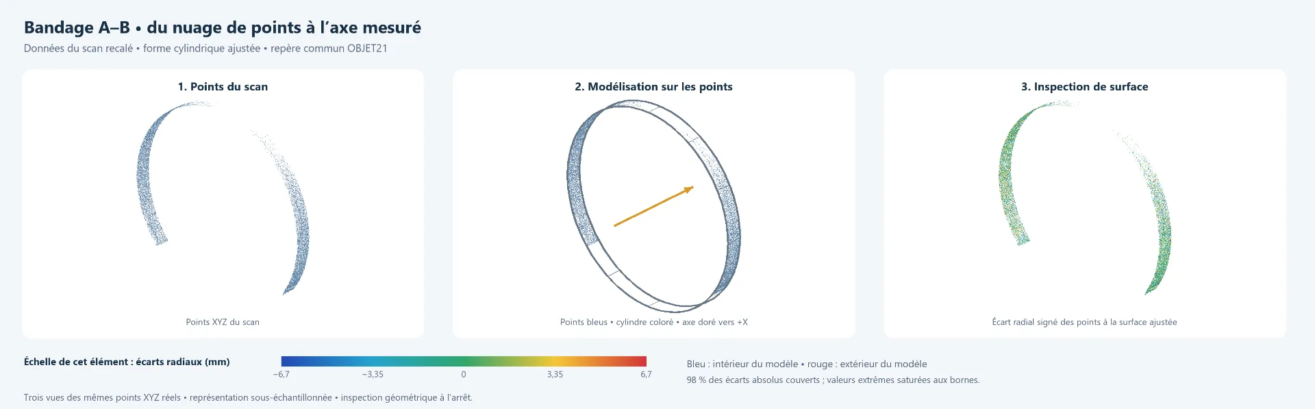 Trois vues d’un bandage : points, modèle cylindrique et inspection colorée