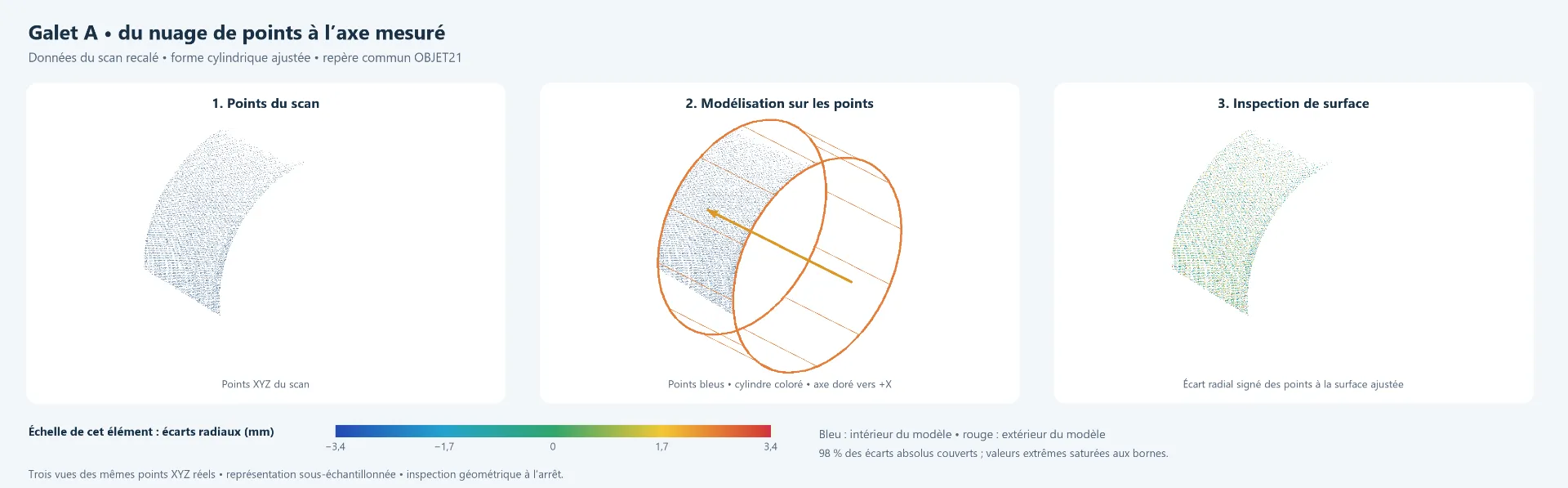 Trois vues d’un galet : points, modèle cylindrique et inspection colorée