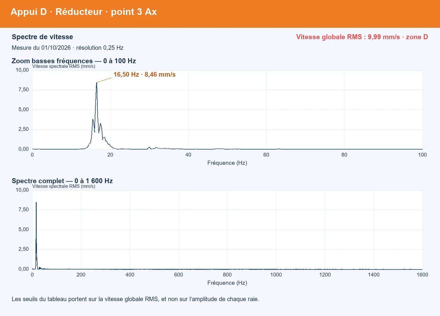 Spectre de vitesse d’un réducteur montrant une composante dominante à 16,5 Hz